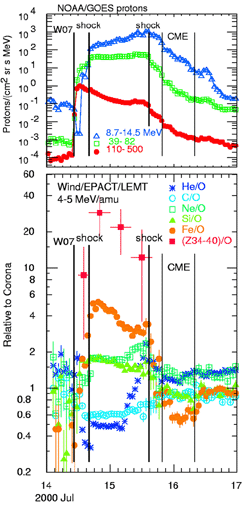 Flux and Ion Composition from GOES & WIND (similar to SIT/LET)