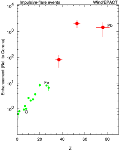 Flare Intensity v. Ion Composition (similar to SIT/LET)