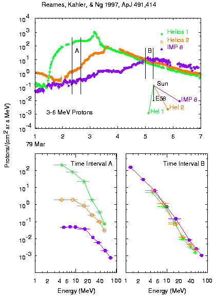 SEP Time Profile Dependence on Location