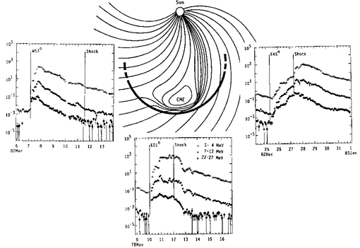 Diagram of Proton Events (similar to HET/SEPT)