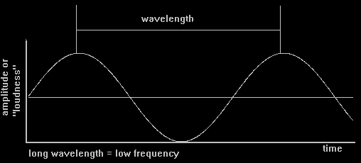 Image: long wavelength equals low frequency