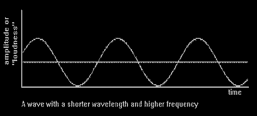 Image: short wavelength equals high frequency