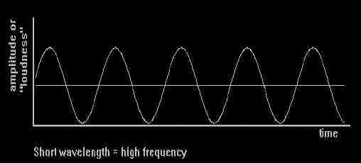 Image: short wavelength equals high frequency