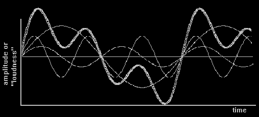 Different frequencies make up the spectrum