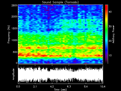 Spectrogram